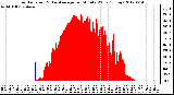 Milwaukee Weather Solar Radiation<br>& Day Average<br>per Minute W/m2<br>(Today)