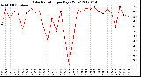 Milwaukee Weather Solar Radiation<br>per Day KW/m2