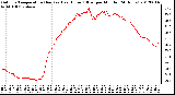 Milwaukee Weather Outdoor Temperature (Red)<br>vs Heat Index (Blue)<br>per Minute<br>(24 Hours)