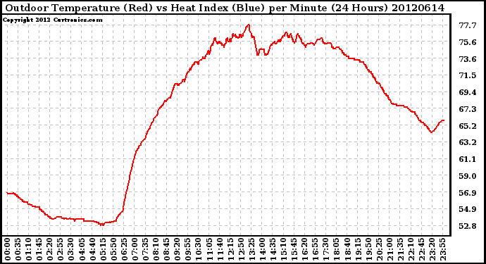 Milwaukee Weather Outdoor Temperature (Red)<br>vs Heat Index (Blue)<br>per Minute<br>(24 Hours)