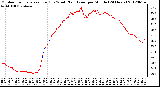 Milwaukee Weather Outdoor Temperature (Red)<br>vs Wind Chill (Blue)<br>per Minute<br>(24 Hours)