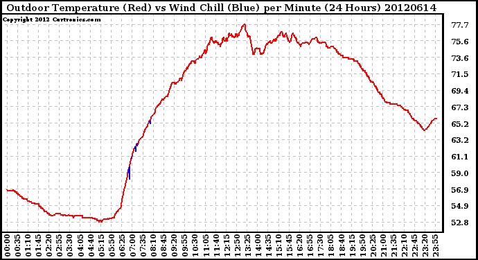 Milwaukee Weather Outdoor Temperature (Red)<br>vs Wind Chill (Blue)<br>per Minute<br>(24 Hours)