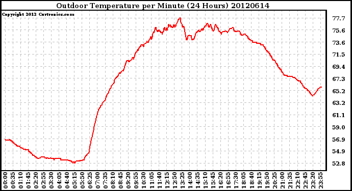 Milwaukee Weather Outdoor Temperature<br>per Minute<br>(24 Hours)