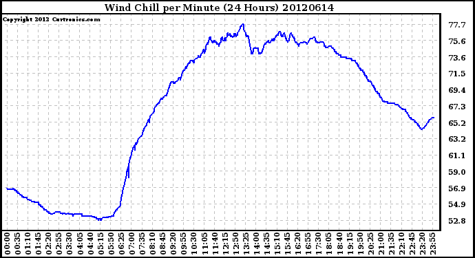 Milwaukee Weather Wind Chill<br>per Minute<br>(24 Hours)