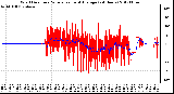 Milwaukee Weather Wind Direction<br>Normalized and Average<br>(24 Hours)