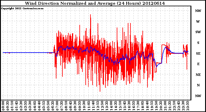 Milwaukee Weather Wind Direction<br>Normalized and Average<br>(24 Hours)