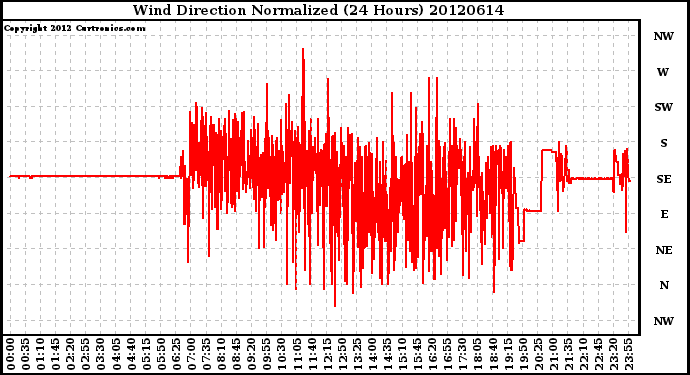 Milwaukee Weather Wind Direction<br>Normalized<br>(24 Hours)