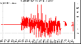 Milwaukee Weather Wind Direction<br>(24 Hours)