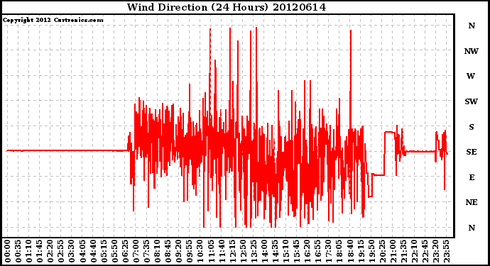 Milwaukee Weather Wind Direction<br>(24 Hours)