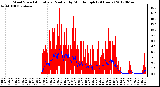 Milwaukee Weather Wind Speed<br>Actual and Median<br>by Minute mph<br>(24 Hours)