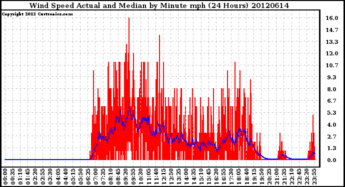 Milwaukee Weather Wind Speed<br>Actual and Median<br>by Minute mph<br>(24 Hours)