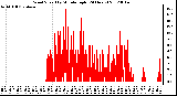 Milwaukee Weather Wind Speed<br>by Minute mph<br>(24 Hours)