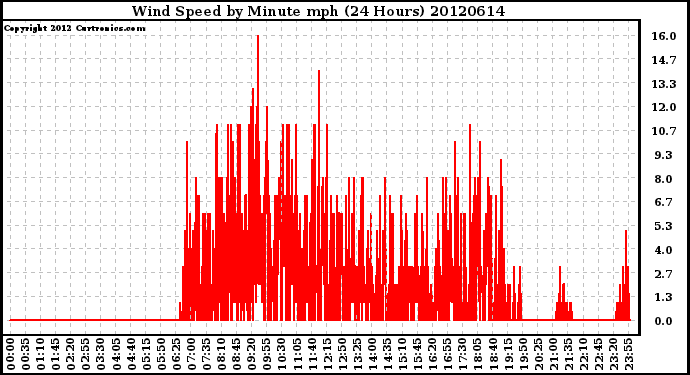 Milwaukee Weather Wind Speed<br>by Minute mph<br>(24 Hours)