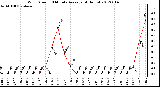 Milwaukee Weather Wind Speed<br>10 Minute Average<br>(4 Hours)