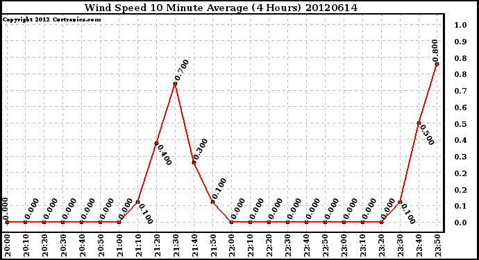 Milwaukee Weather Wind Speed<br>10 Minute Average<br>(4 Hours)