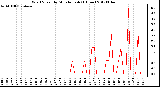 Milwaukee Weather Wind Speed<br>by Minute mph<br>(1 Hour)