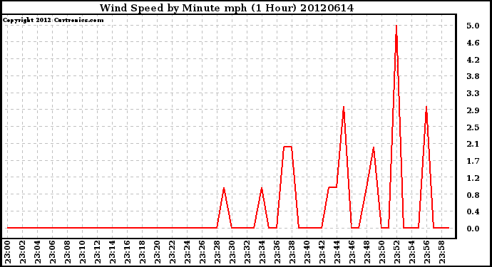 Milwaukee Weather Wind Speed<br>by Minute mph<br>(1 Hour)