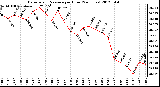 Milwaukee Weather Barometric Pressure<br>per Hour<br>(24 Hours)