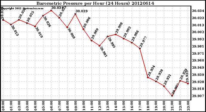 Milwaukee Weather Barometric Pressure<br>per Hour<br>(24 Hours)