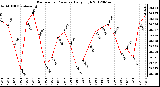 Milwaukee Weather Barometric Pressure<br>Daily High