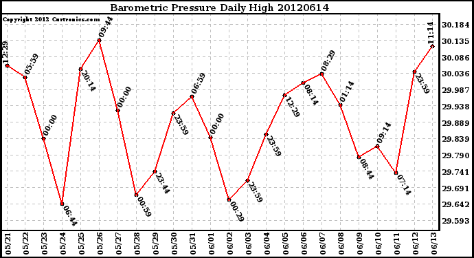 Milwaukee Weather Barometric Pressure<br>Daily High