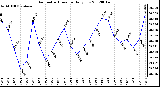 Milwaukee Weather Barometric Pressure<br>Daily Low