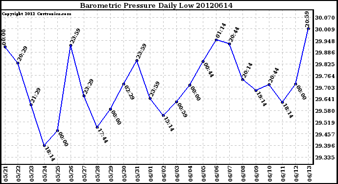 Milwaukee Weather Barometric Pressure<br>Daily Low