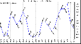 Milwaukee Weather Wind Chill<br>Daily Low