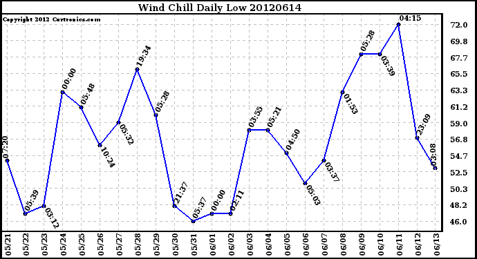 Milwaukee Weather Wind Chill<br>Daily Low