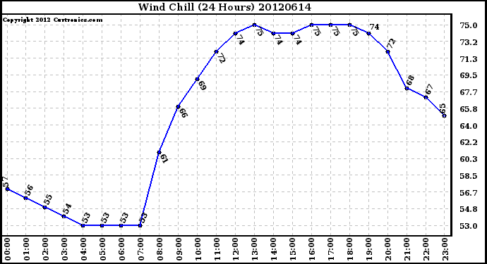 Milwaukee Weather Wind Chill<br>(24 Hours)