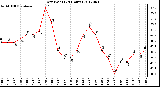 Milwaukee Weather Dew Point<br>(24 Hours)