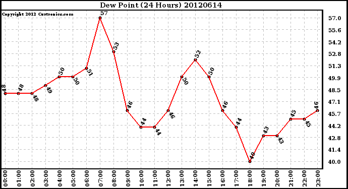 Milwaukee Weather Dew Point<br>(24 Hours)