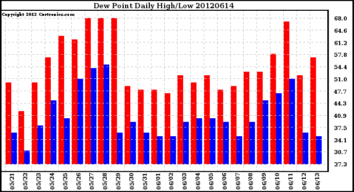 Milwaukee Weather Dew Point<br>Daily High/Low