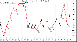 Milwaukee Weather Dew Point<br>Daily High