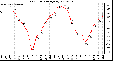 Milwaukee Weather Dew Point<br>Monthly High