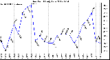 Milwaukee Weather Dew Point<br>Daily Low