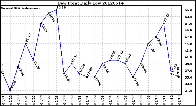 Milwaukee Weather Dew Point<br>Daily Low