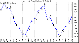 Milwaukee Weather Dew Point<br>Monthly Low