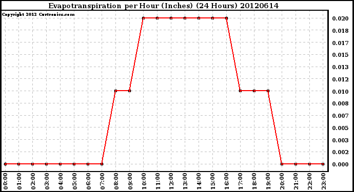 Milwaukee Weather Evapotranspiration<br>per Hour (Inches)<br>(24 Hours)