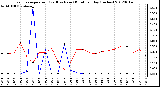 Milwaukee Weather Evapotranspiration<br>(Red) vs Rain (Blue)<br>per Day (Inches)