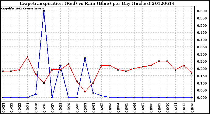 Milwaukee Weather Evapotranspiration<br>(Red) vs Rain (Blue)<br>per Day (Inches)