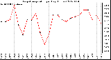 Milwaukee Weather Evapotranspiration<br>per Day (Inches)