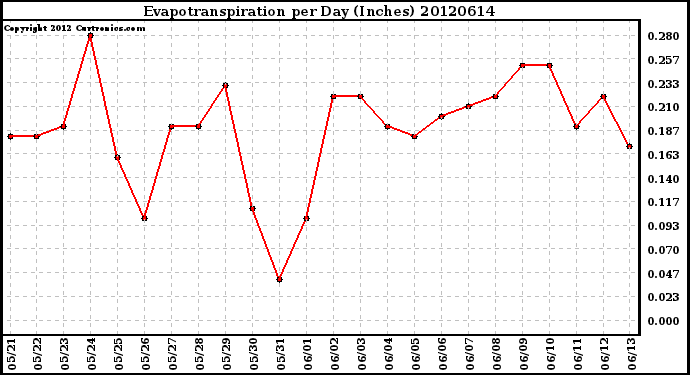 Milwaukee Weather Evapotranspiration<br>per Day (Inches)