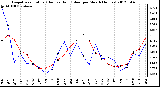 Milwaukee Weather Evapotranspiration<br>(Red) vs Rain (Blue)<br>per Month (Inches)