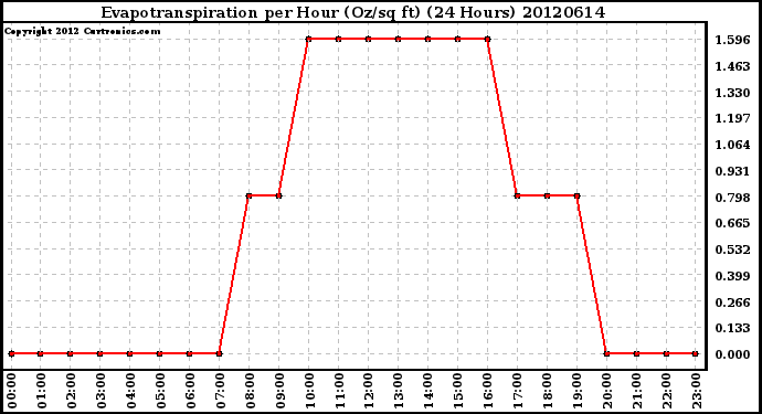 Milwaukee Weather Evapotranspiration<br>per Hour (Oz/sq ft)<br>(24 Hours)