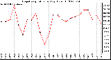 Milwaukee Weather Evapotranspiration<br>per Day (Oz/sq ft)