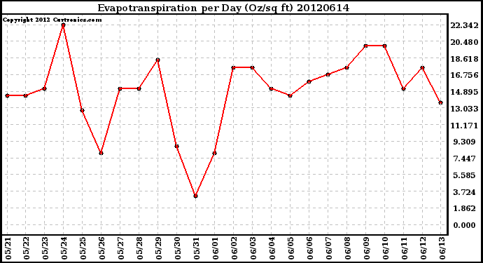 Milwaukee Weather Evapotranspiration<br>per Day (Oz/sq ft)