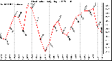 Milwaukee Weather Heat Index<br>Daily High