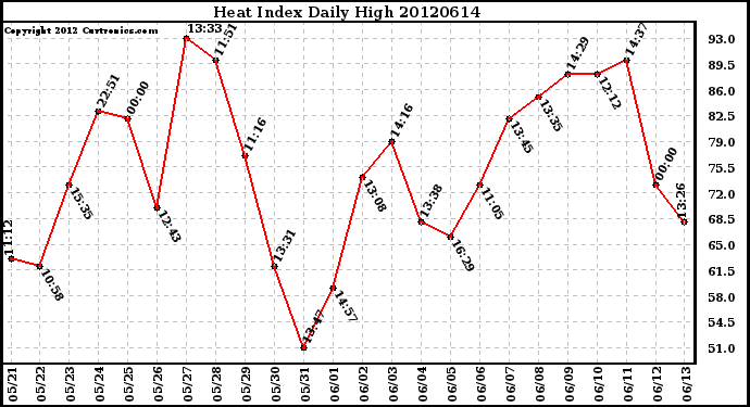 Milwaukee Weather Heat Index<br>Daily High