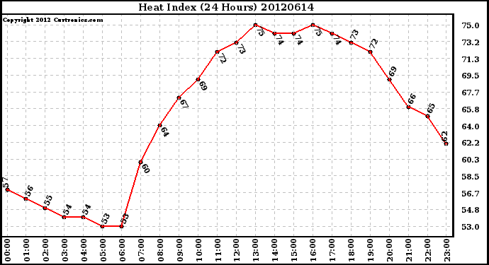 Milwaukee Weather Heat Index<br>(24 Hours)